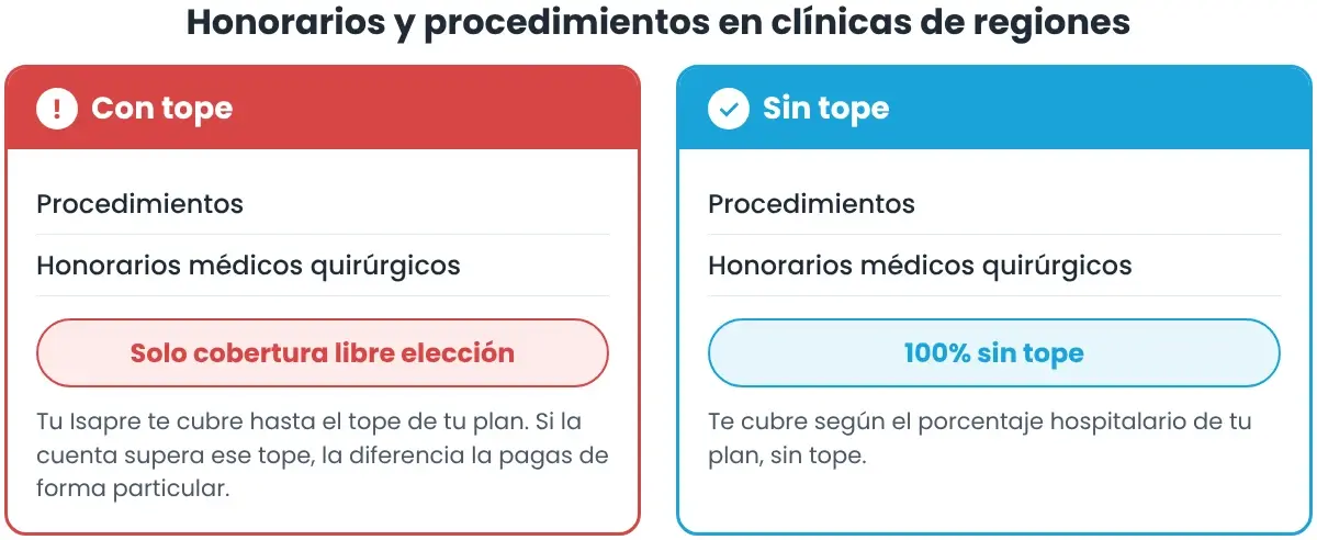 Honorarios m&eacute;dicos y procedimientos con y sin tope en un plan de Isapre
