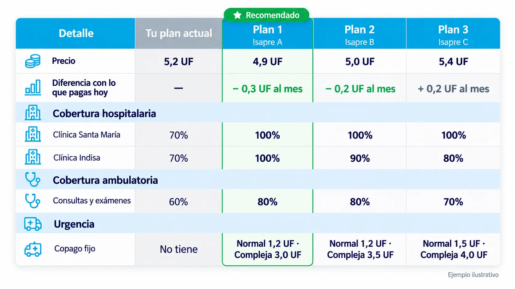 Comparación entre un comparador online de Isapres y una propuesta personalizada con 3 planes